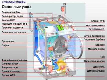 Основни възли на пералнята