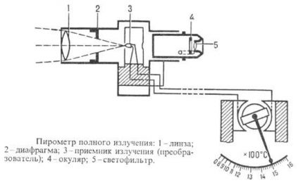 Схема на работа на радиационния пирометър Схема на устройството на радиационния пирометър