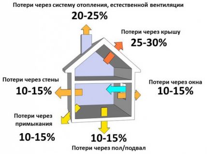 Изолацията на таванското пространство и правилната вентилация ще намалят топлинните загуби Топлинни загуби на помещението