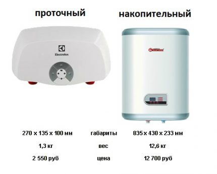 Сравнение на параметрите на бойлерите