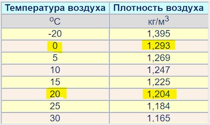 С повишаване на температурата плътността на въздуха намалява Плътност на въздуха