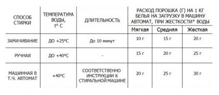Разход на перилен прах