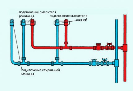 Схема на разпределение на тръбите Схема на разпределение на тръбите