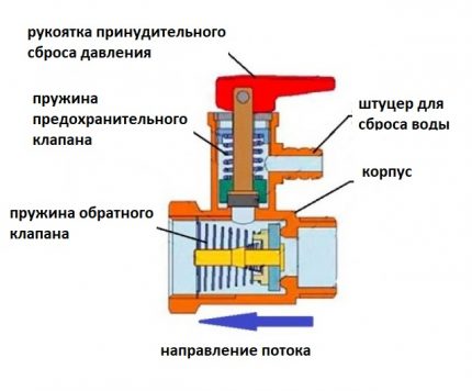 Схема на устройството на предпазния клапан