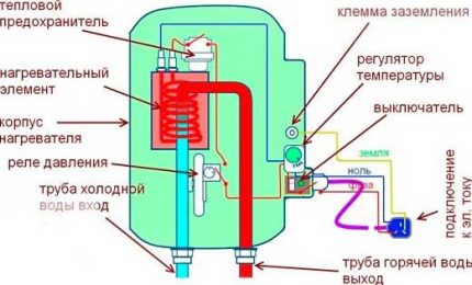 Схема на устройството на бойлера