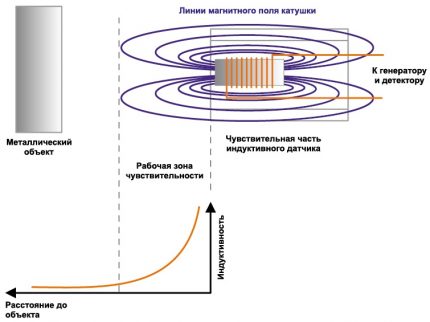 Схема на работа на индукционния краен ключ