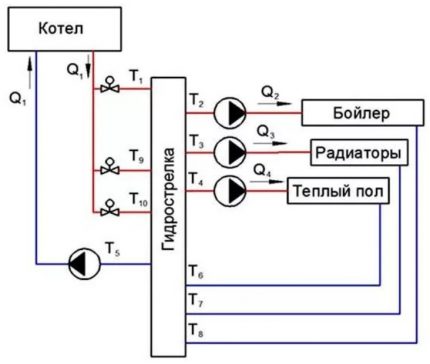 Schema einer mehrohrigen hydraulischen Weiche