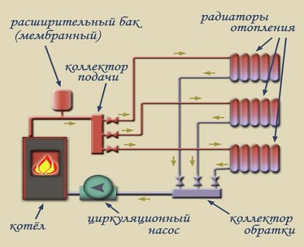 За дължина на тръбопровода от 70 метра ще са необходими 2 помпи Схема на отопление с принудителна циркулация