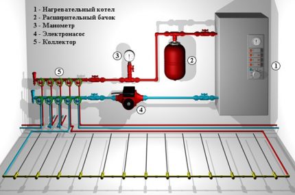 Схема на изграждане на воден топъл под Колектор за тръби на ТП