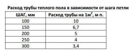 Таблица с дължина на тръбите за изграждане на водно подово отопление Разход на тръби за подово отопление