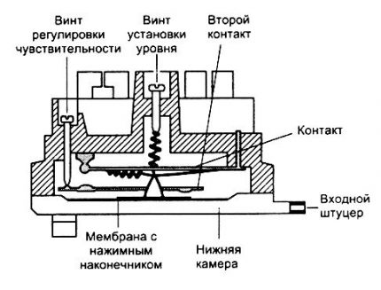 Схема на устройството на пресостата