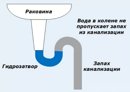 Принцип на работа на сифона