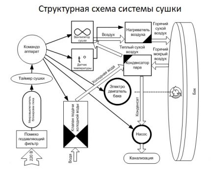 Схема на сушене в перална машина