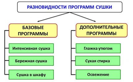Разновидности на програмите за изсушаване на пране