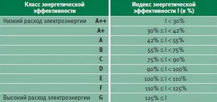 Класове на енергийна ефективност на пералните