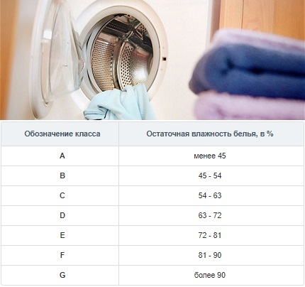 Технически характеристики на перална машина от немско производство Клас на центрофугиране