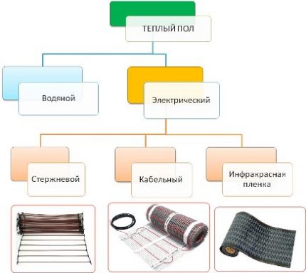 Видове електрически топъл под