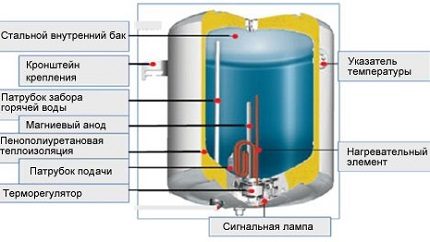 Die Kenntnis der Struktur des Warmwasserbereiters ist bei der Reparatur hilfreich Schema des Boilers
