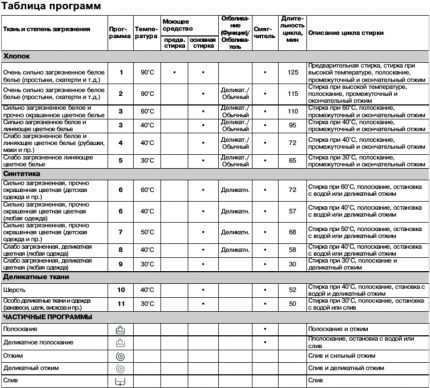 Фрагмент от инструкцията за експлоатация