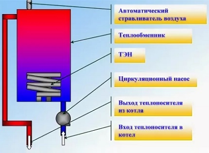 Принцип на работа на отоплителен електрокотел