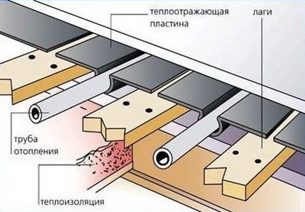 Настилен топъл под
