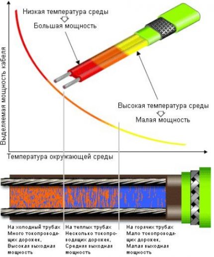 Саморегулиращ се кабел