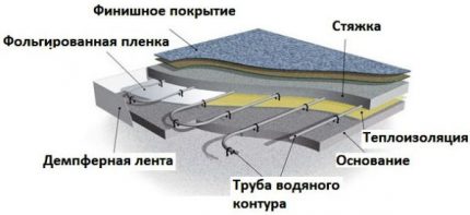Слойна структура на топъл под