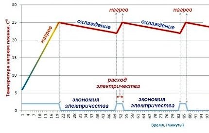 График на работа на терморегулатора на СПО