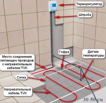 Схема на устройството на електрически топъл под от готови мати Устройство на електрически под