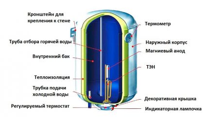 Устройство на акумулаторния нагревател Устройство на акумулаторния нагревател