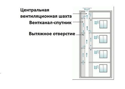 Schema des Aufbaus von Lüftungsschächten
