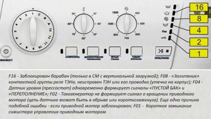 Значение на индикаторите Hotpoint-Ariston
