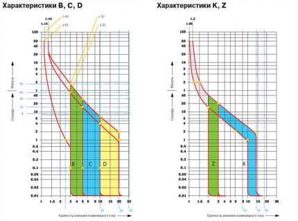 Графика с характеристиките на автоматите