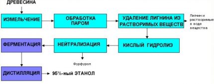 Промишлен процес на получаване на биоетанол