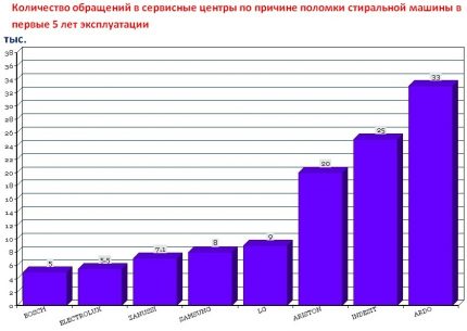 Zuverlässigkeitsranking der Waschmaschinen