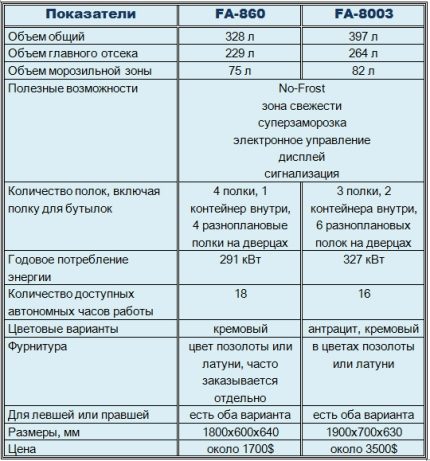 Таблица с характеристики