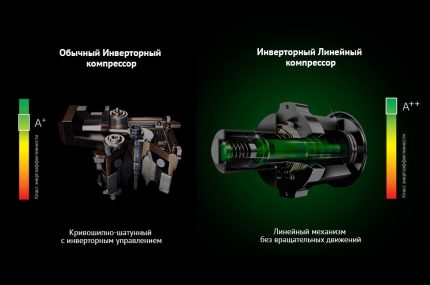 Видове инверторни компресори за хладилници
