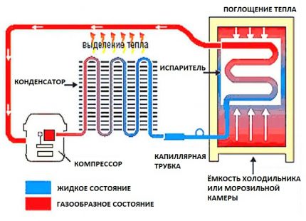 Принципна схема на работа на хладилника