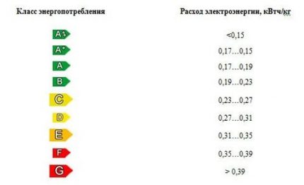 Европейска класификация на хладилниците