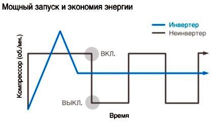 Графика на работа на различни компресори