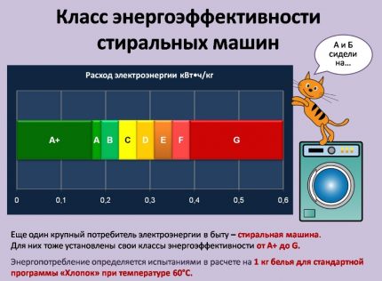 Таблица с класификация на техниката по енергопотребление Класове на енергопотребление