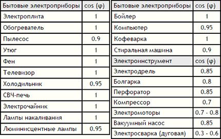 Таблица за определяне на коефициента на мощност