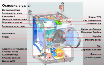 Конструкционни особености на пералнята