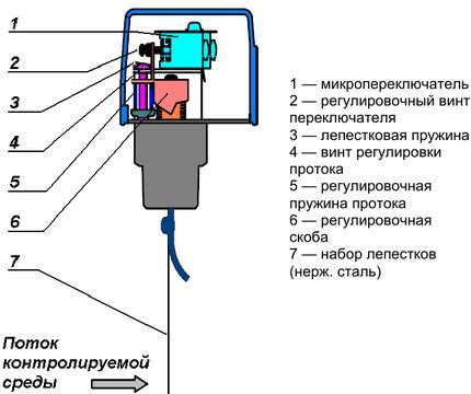 Схема на устройството на листното реле