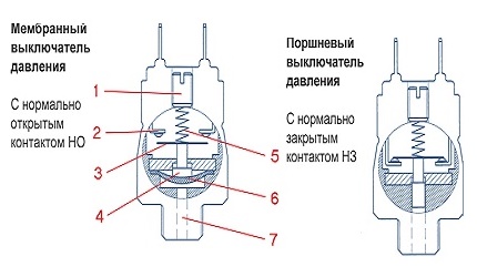 Видове релета за налягане