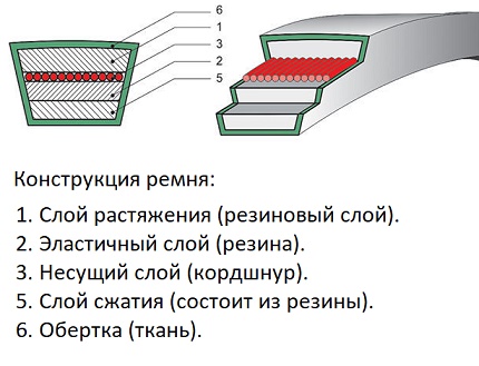 Устройство на ремъка