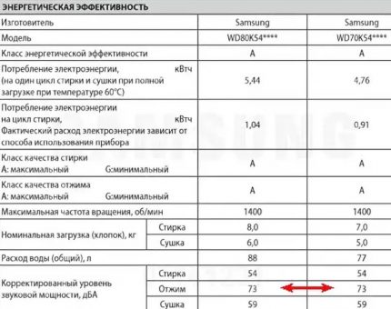 Нивото на звука е посочено в техническата документация