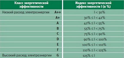 Класове на енергийна ефективност на Side-by-Side Класове на енергийна ефективност на Side-by-Side