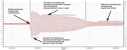 Графика на силата на тока за компресора на хладилника