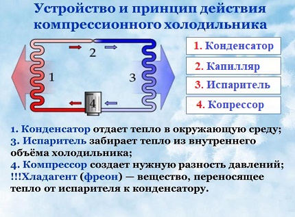 Принцип на работа на компресионния хладилник